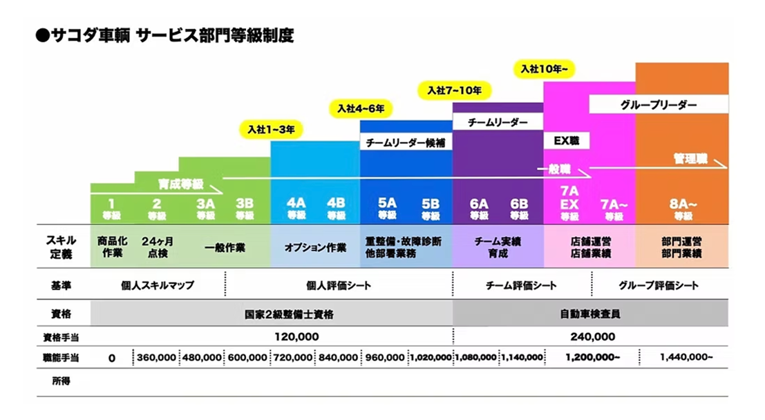 サコダ車輌 サービス部門等級制度表