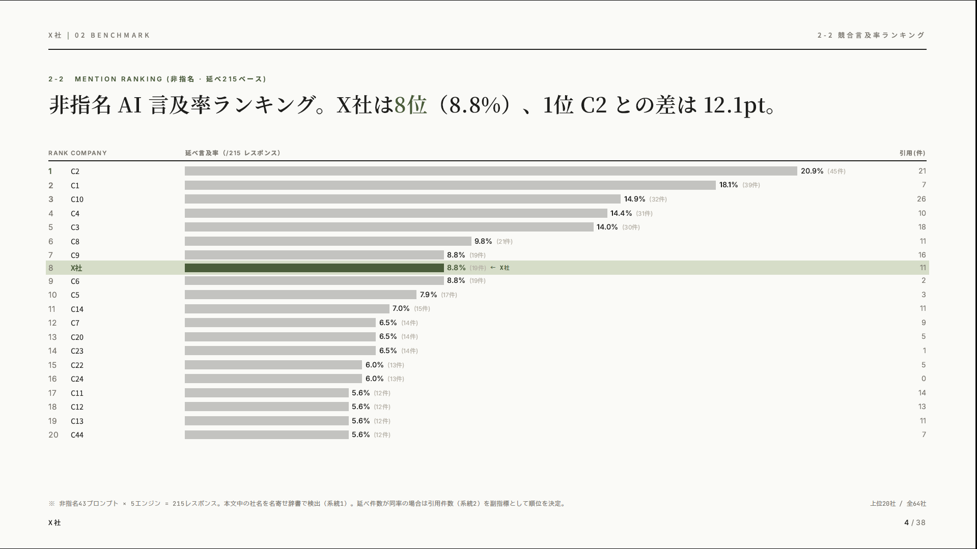 AI言及率ランキング