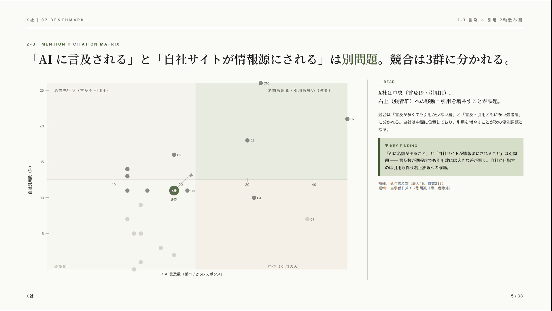 ポジショニング分析 - 言及×引用2軸散布図