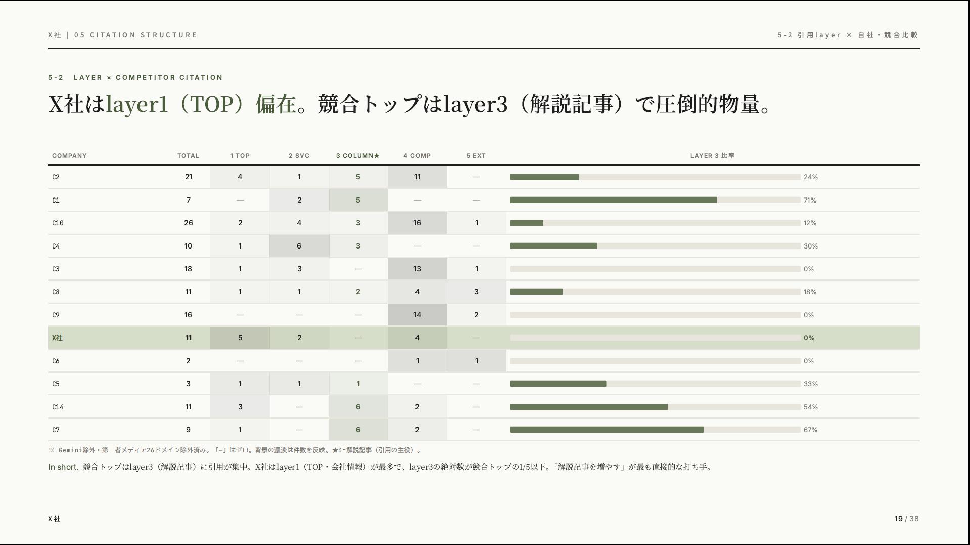 引用Layer分析