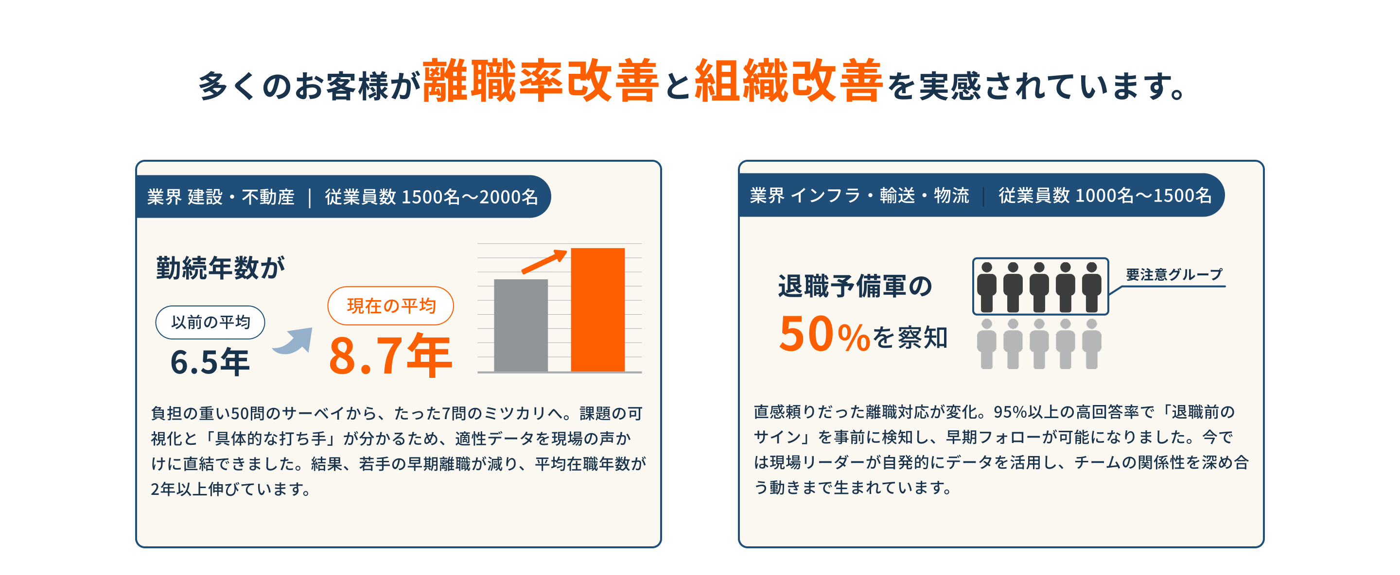 多くのお客様が離職率改善と組織改善を実感されています