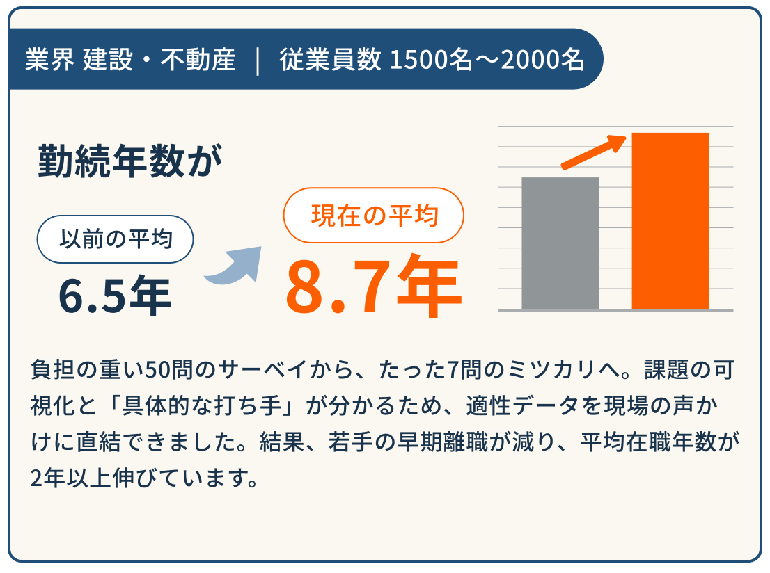 勤続年数が6.5年から8.7年に改善