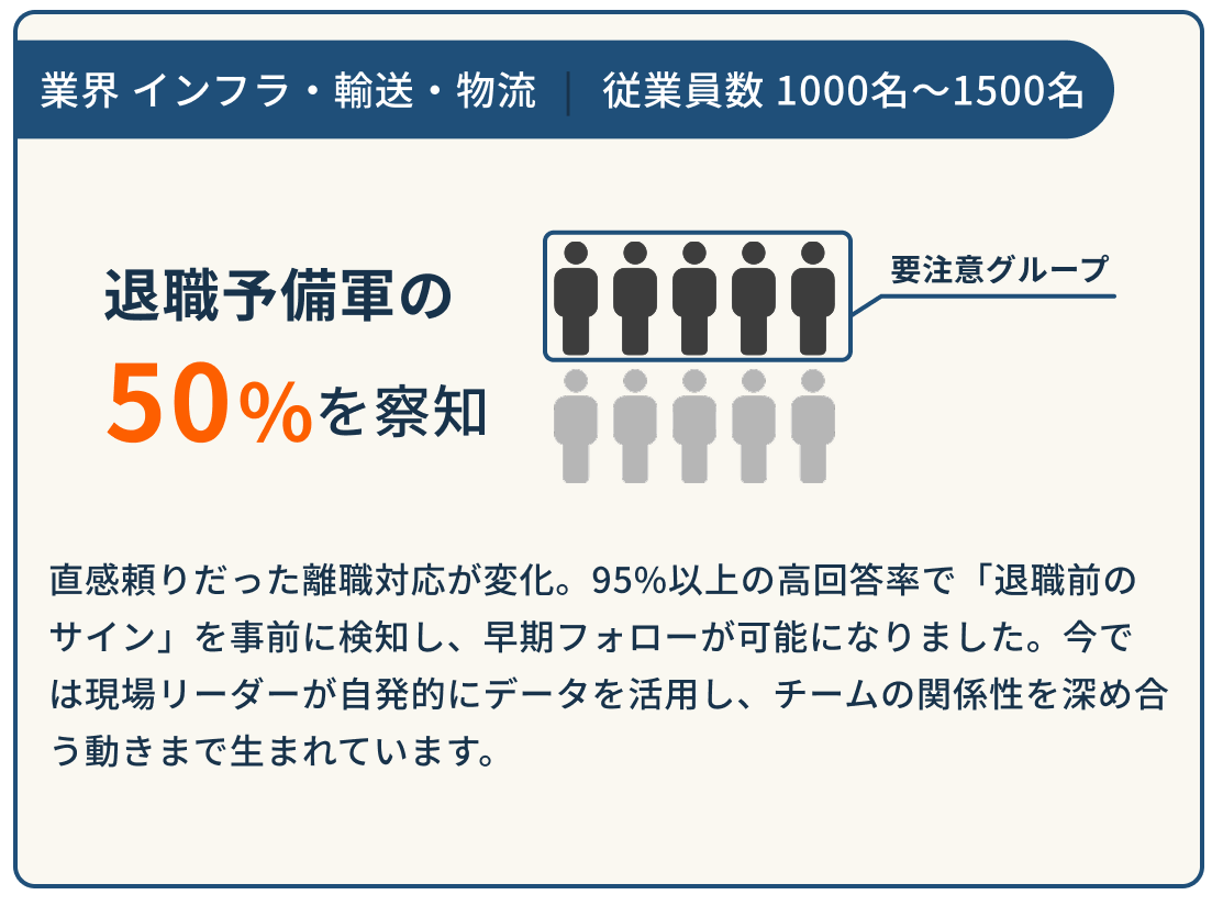 退職予備軍の50%を察知