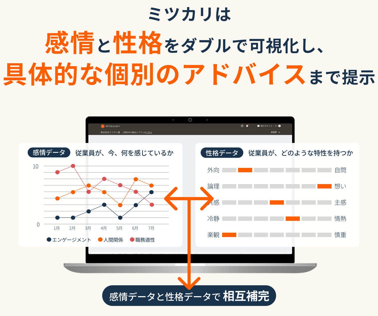ミツカリは感情と性格をダブルで可視化し、具体的な個別のアドバイスまで提示