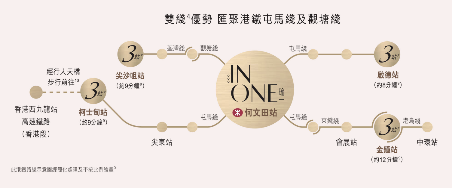 瑜一港鐵路線示意圖 — 何文田站雙綫交匯,3站可達尖沙咀、啟德、金鐘