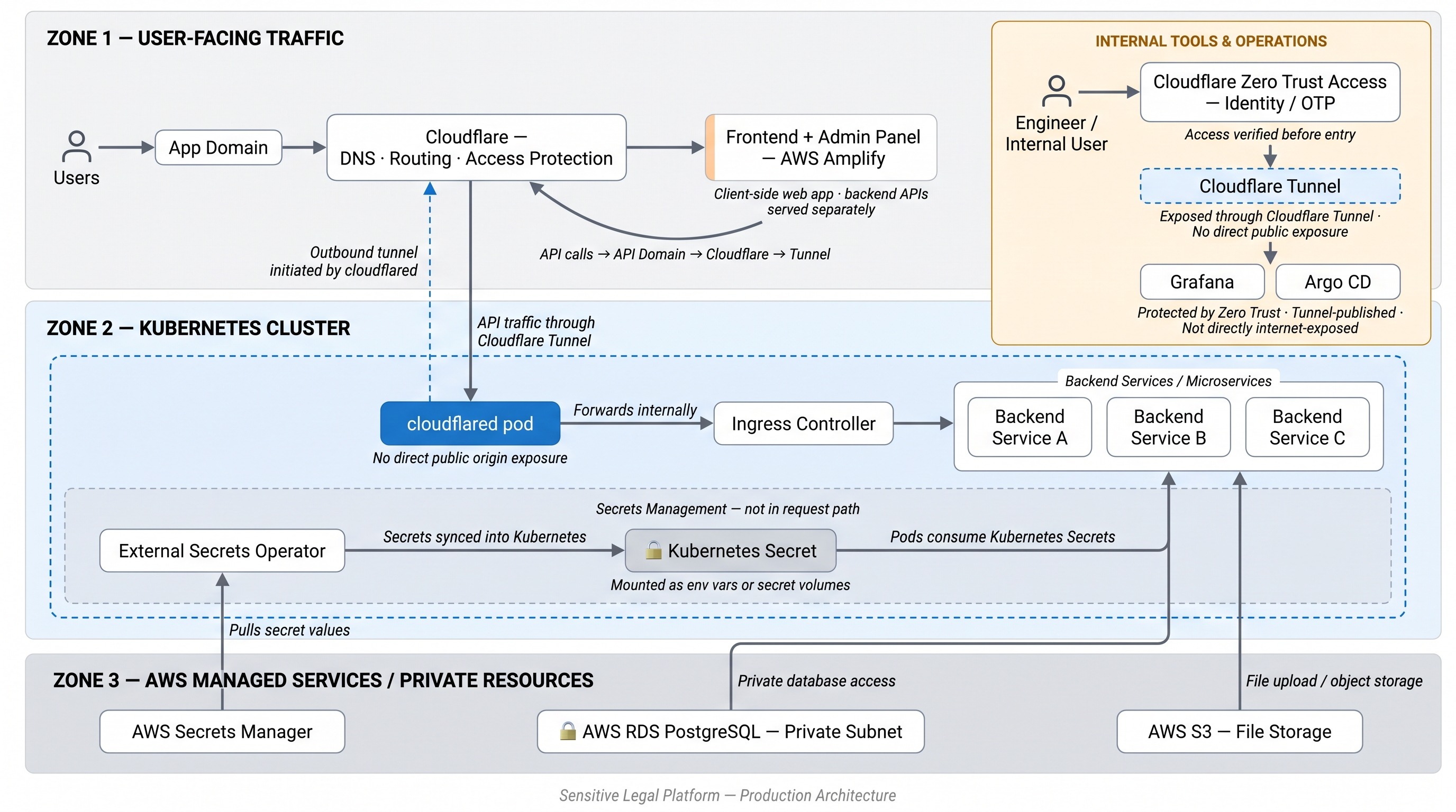Production Architecture