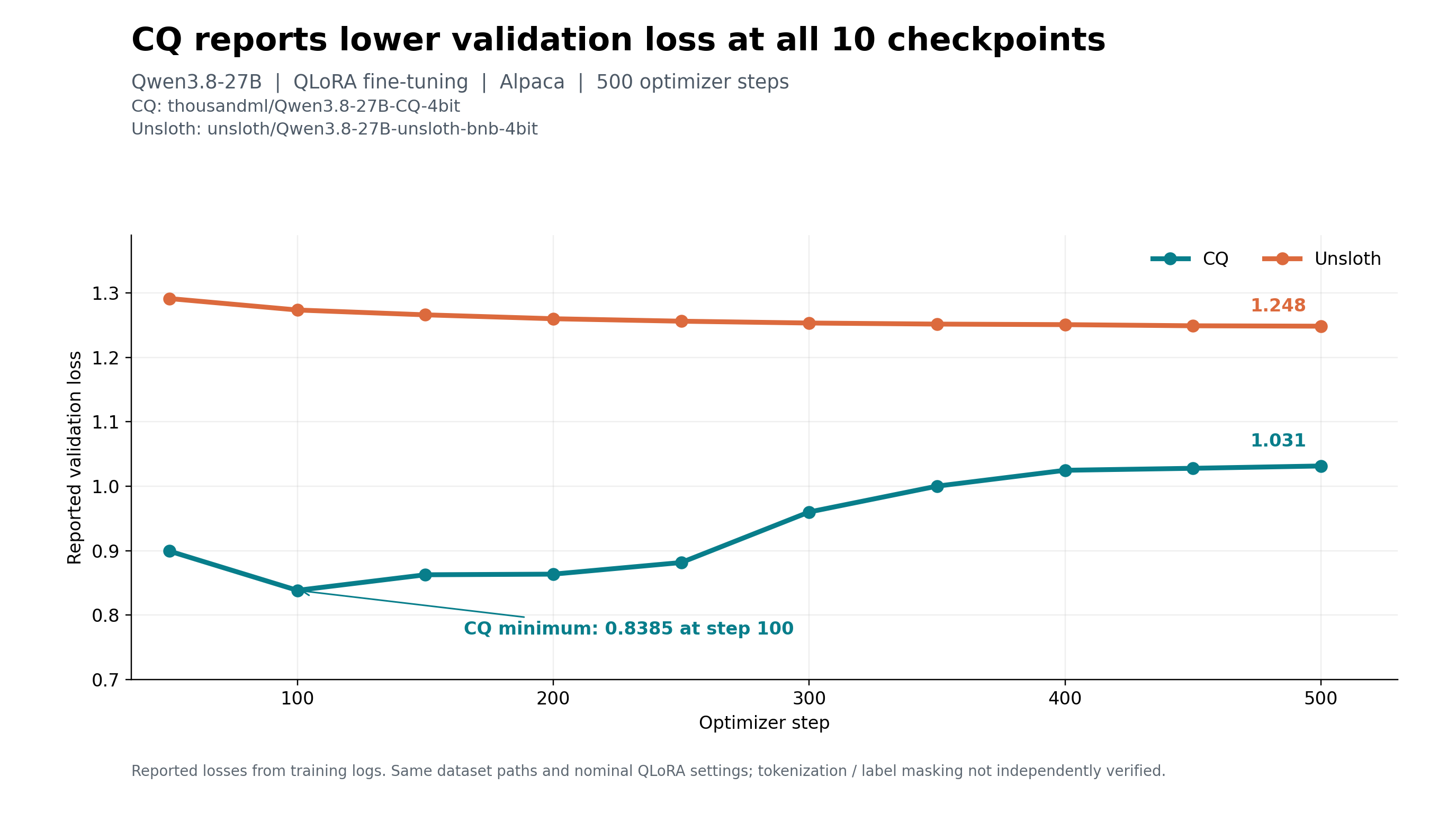 Validation loss over 500 optimizer steps. CQ stays between 0.84 and 1.03 at all 10 checkpoints, while Unsloth NF4 stays between 1.25 and 1.29.