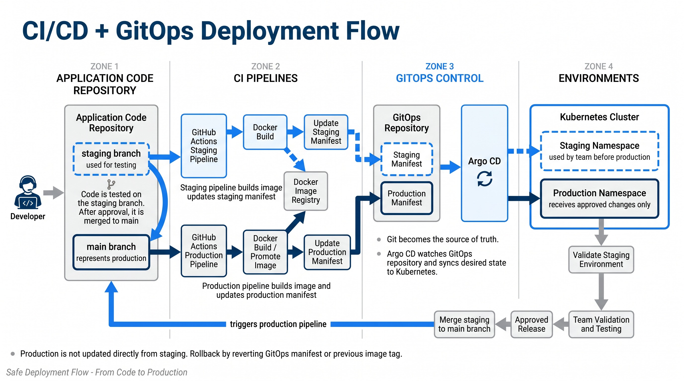 CI/CD + GitOps Deployment Flow