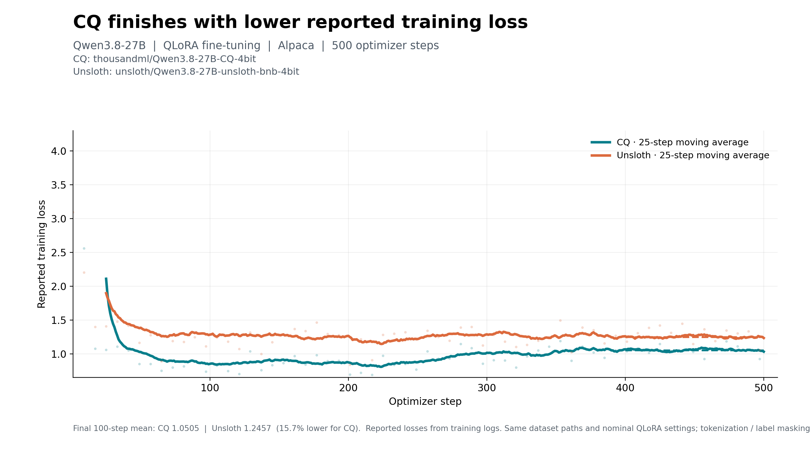 Training loss, 25-step moving average, over 500 steps. CQ settles near 1.0 to 1.05 and Unsloth NF4 settles near 1.25.