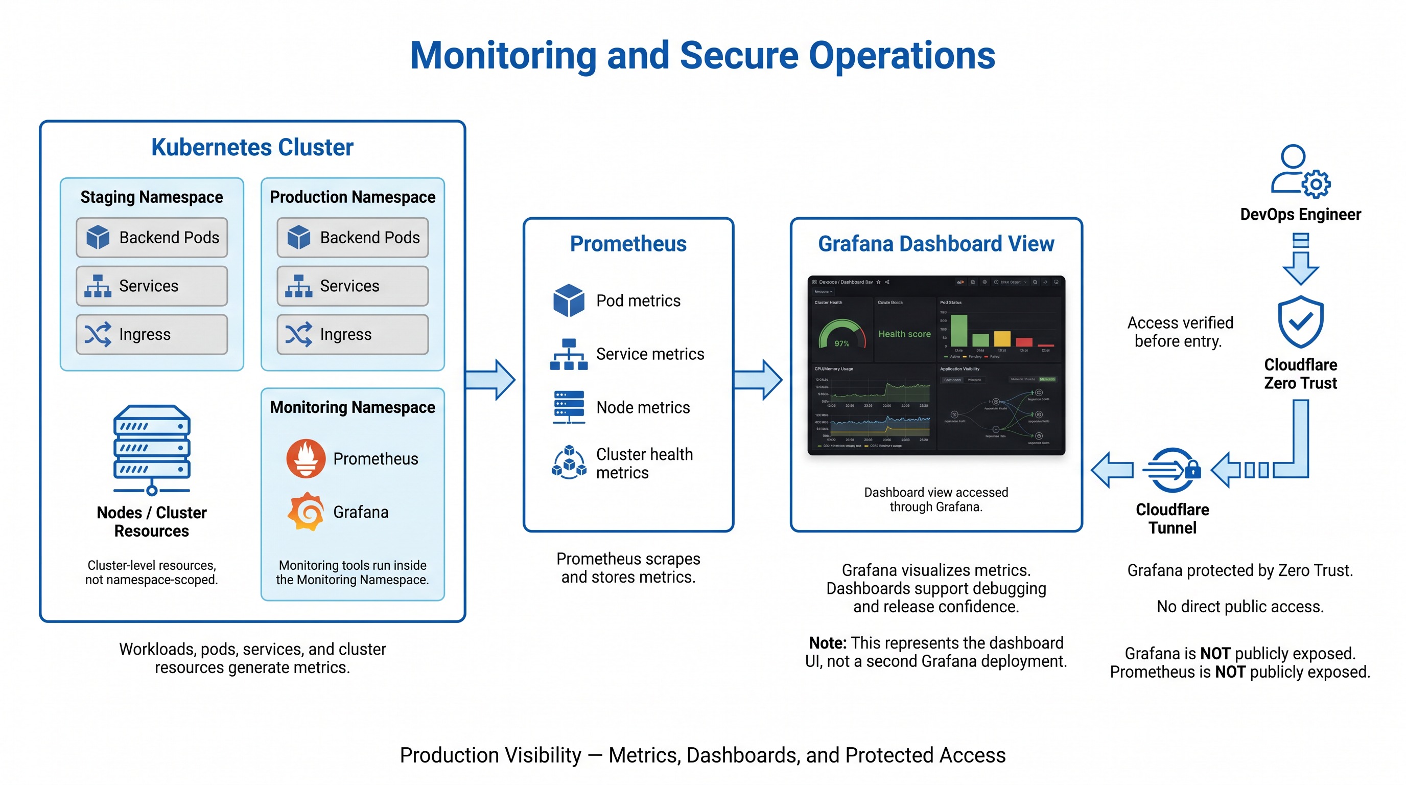 Monitoring & Secure Operations