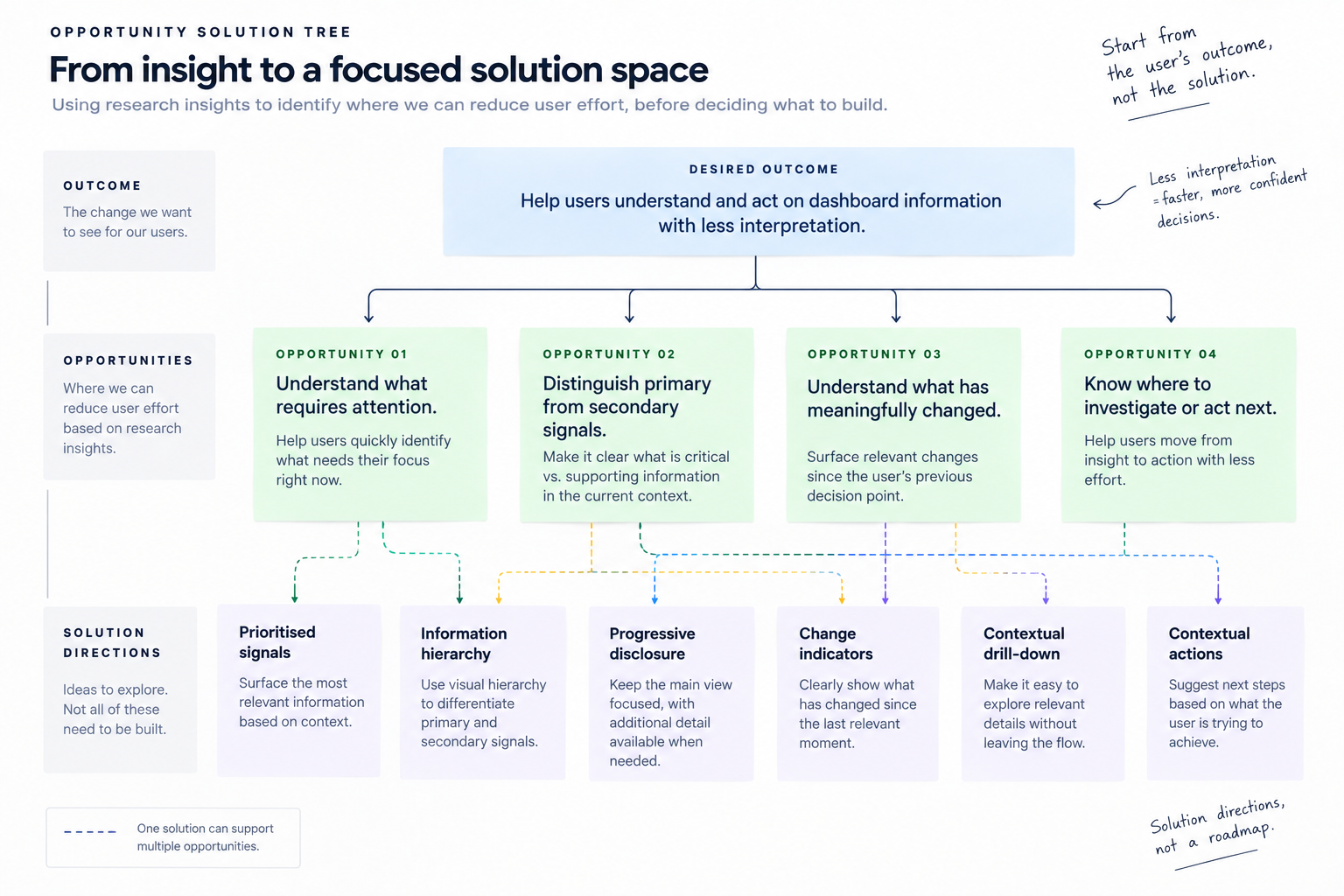 Opportunity Solution Tree showing the desired outcome, opportunities and possible solution directions