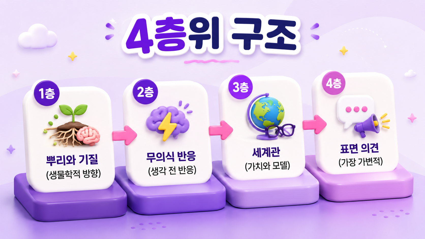 4층위론 — 뿌리와 기질, 무의식 반응, 세계관, 표면 의견의 4단계 구조 다이어그램