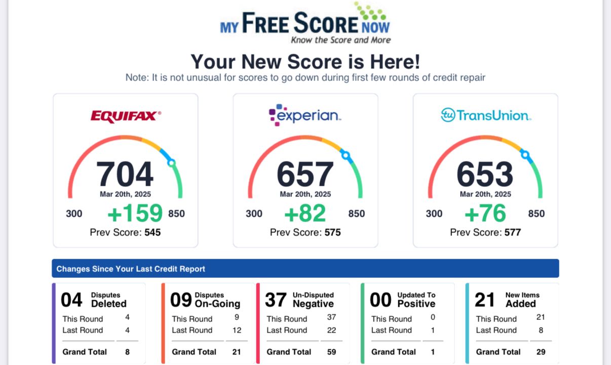 Credit score improvement: Equifax 704 (+159), Experian 657 (+82), TransUnion 653 (+76)