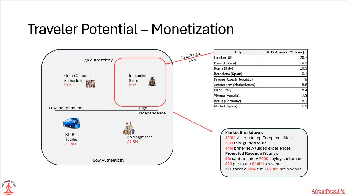 Traveler Potential - Monetization