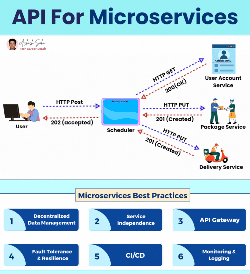 Microservices Architecture Diagram showing API interactions and best practices