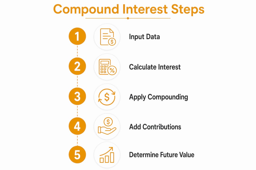 Infographic outlining the five compound interest calculation steps: input data, calculate interest, apply compounding, add contributions, and determine future value