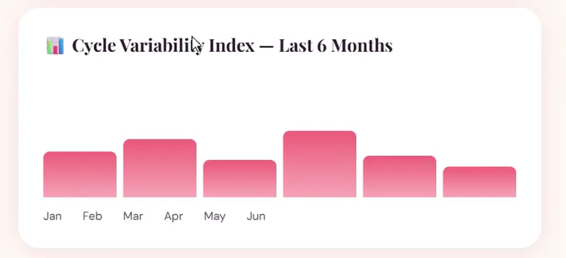 Menstrual Health Score dashboard with comprehensive component breakdown