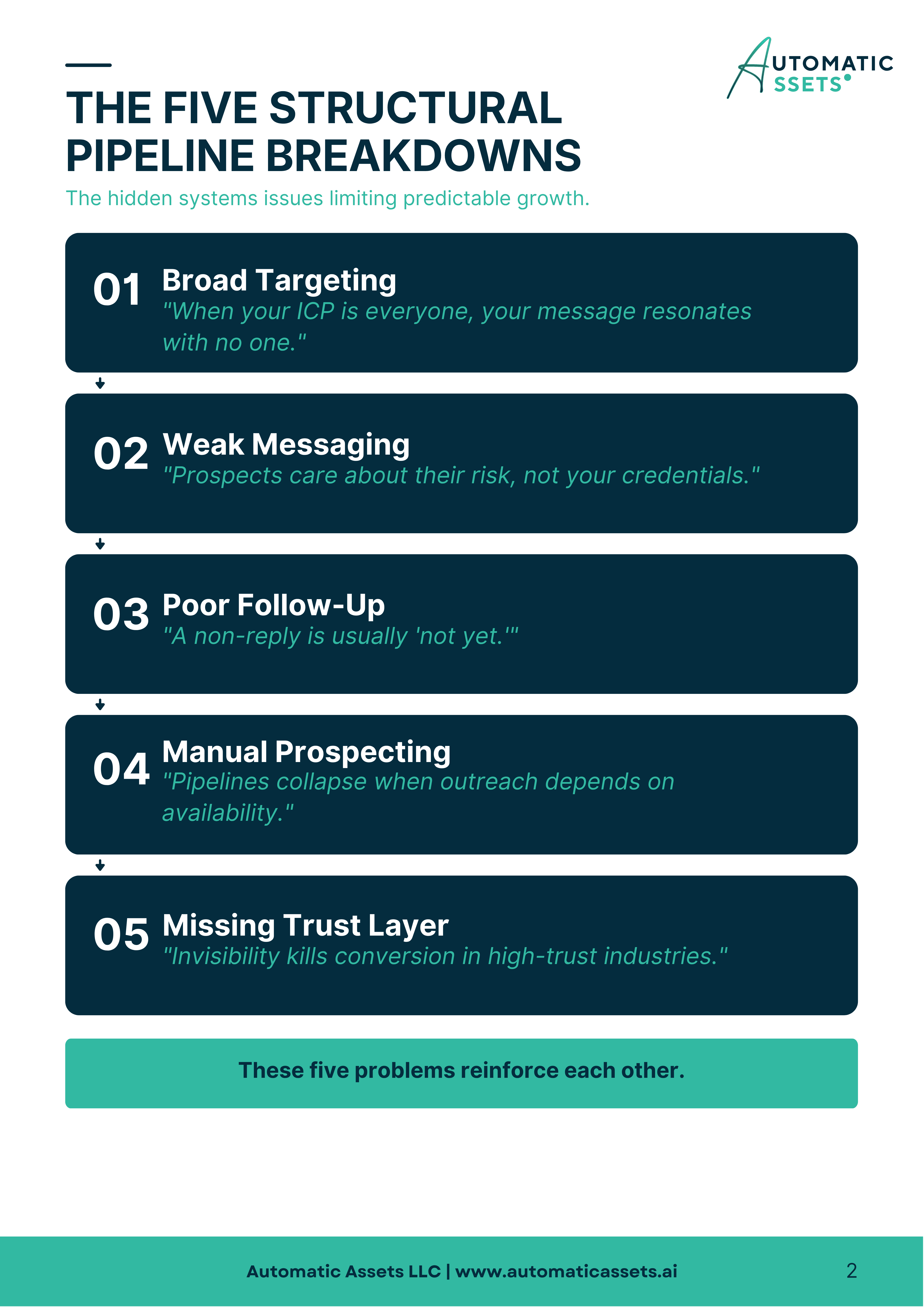 The Five Structural Pipeline Breakdowns