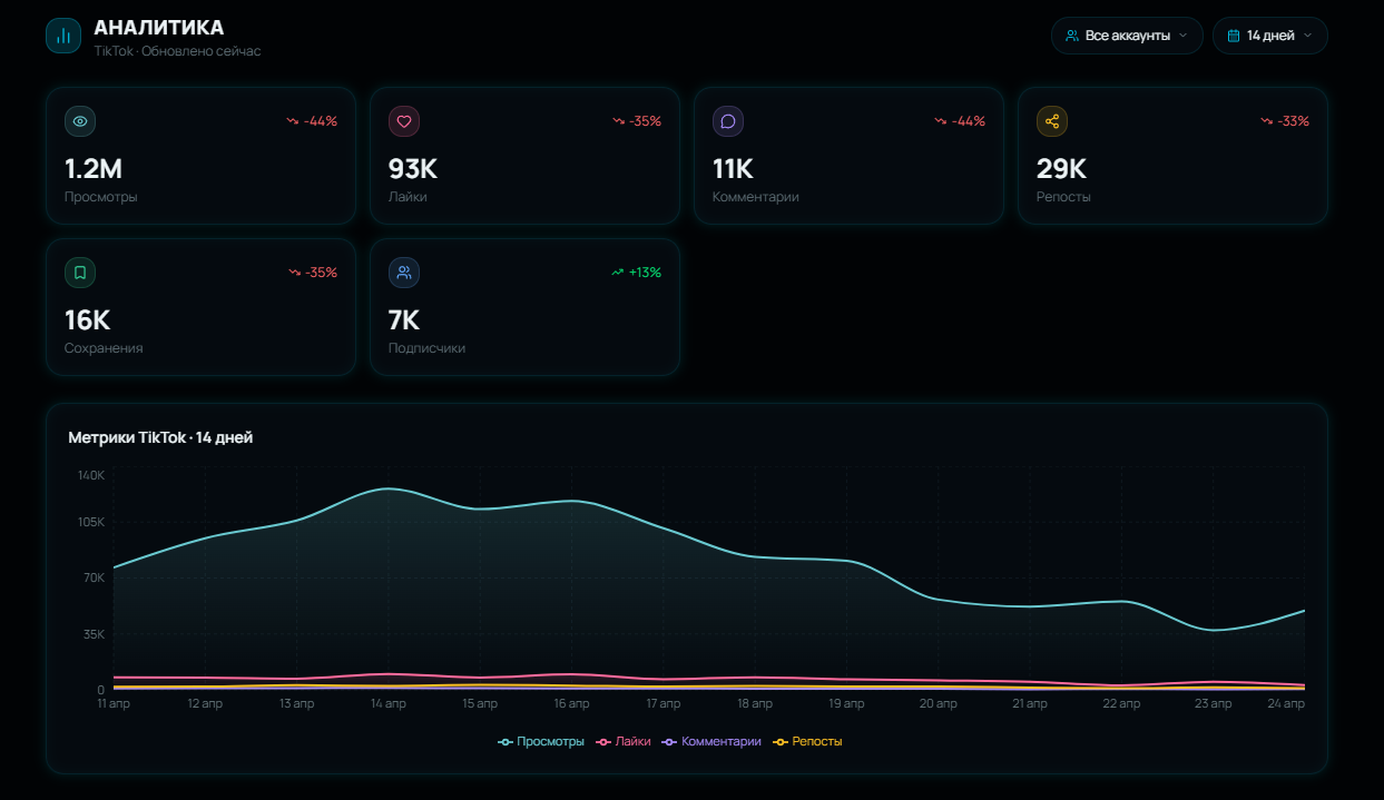 Аналитика TikTok за 14 дней