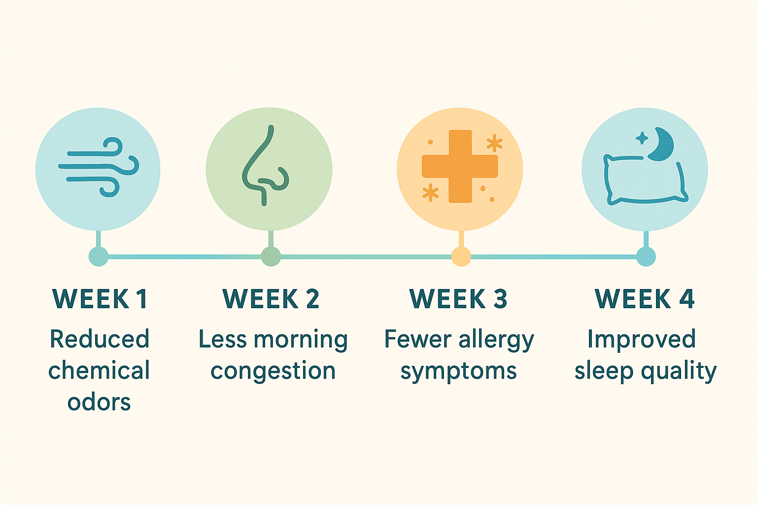 Health progress timeline showing 4-week improvement progression after flooring replacement