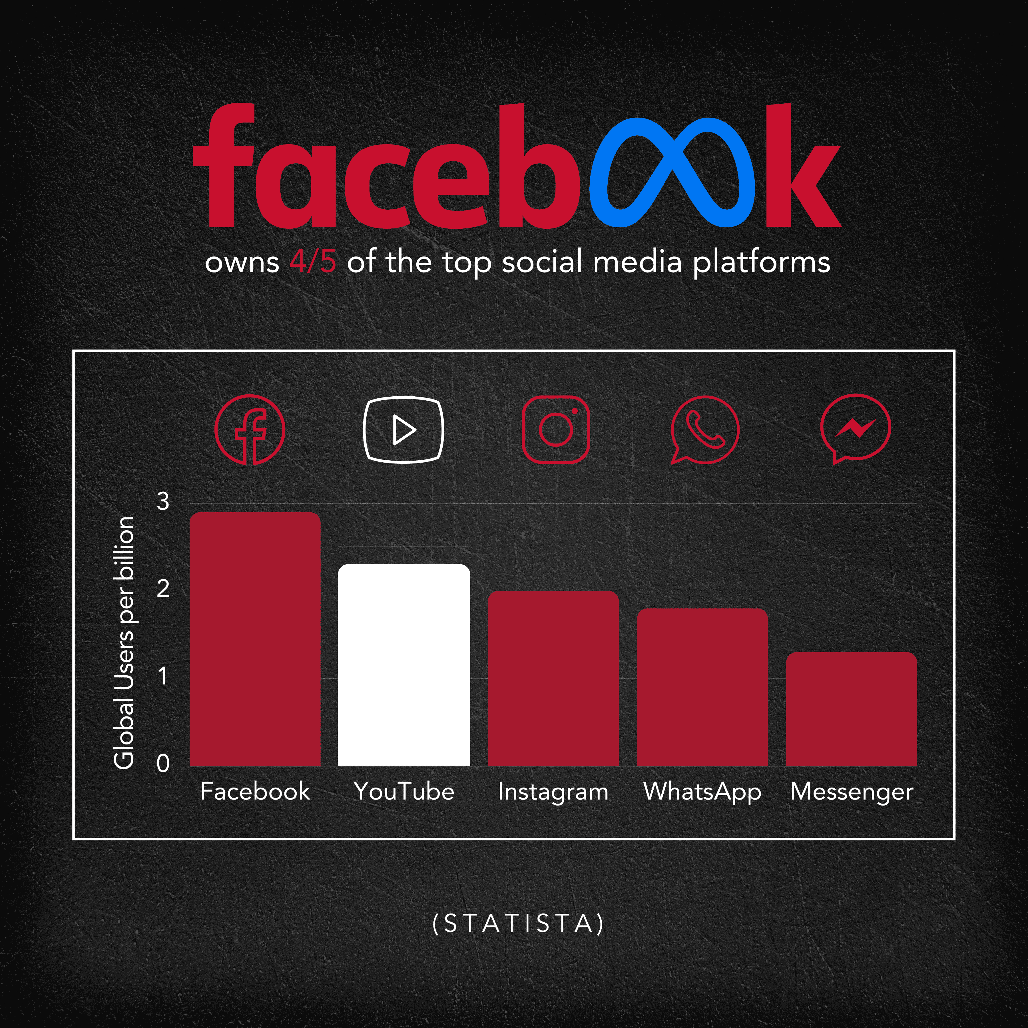Facebook owns 4 of 5 top social media platforms infographic with bar chart on dark textured background
