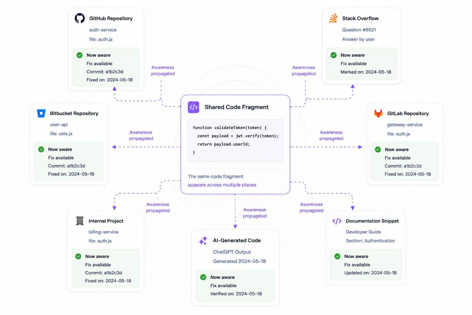 Diagram showing awareness propagation and fix availability across all connected repositories