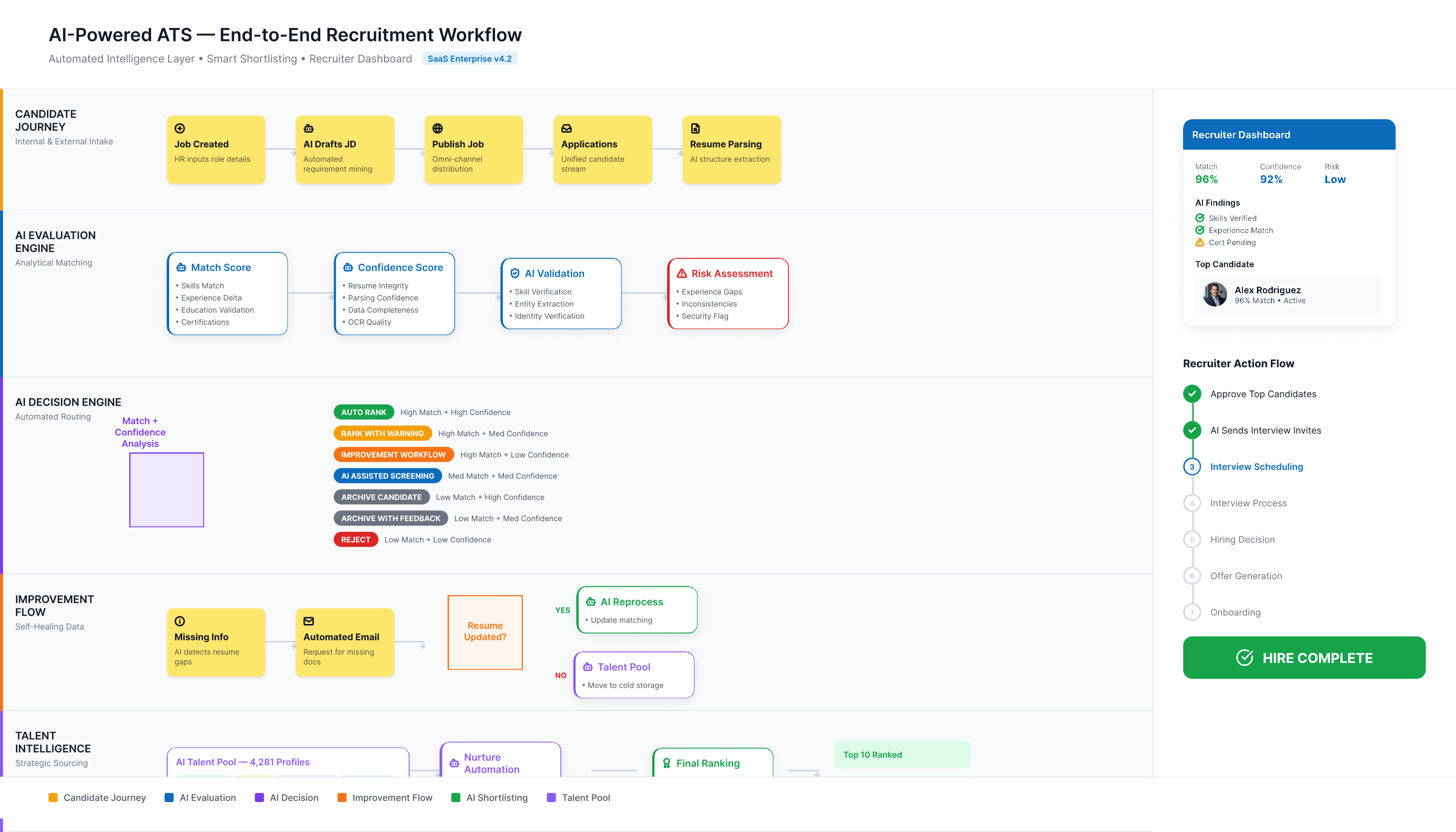 End-to-end AI recruitment workflow from candidate intake to human hiring decisions