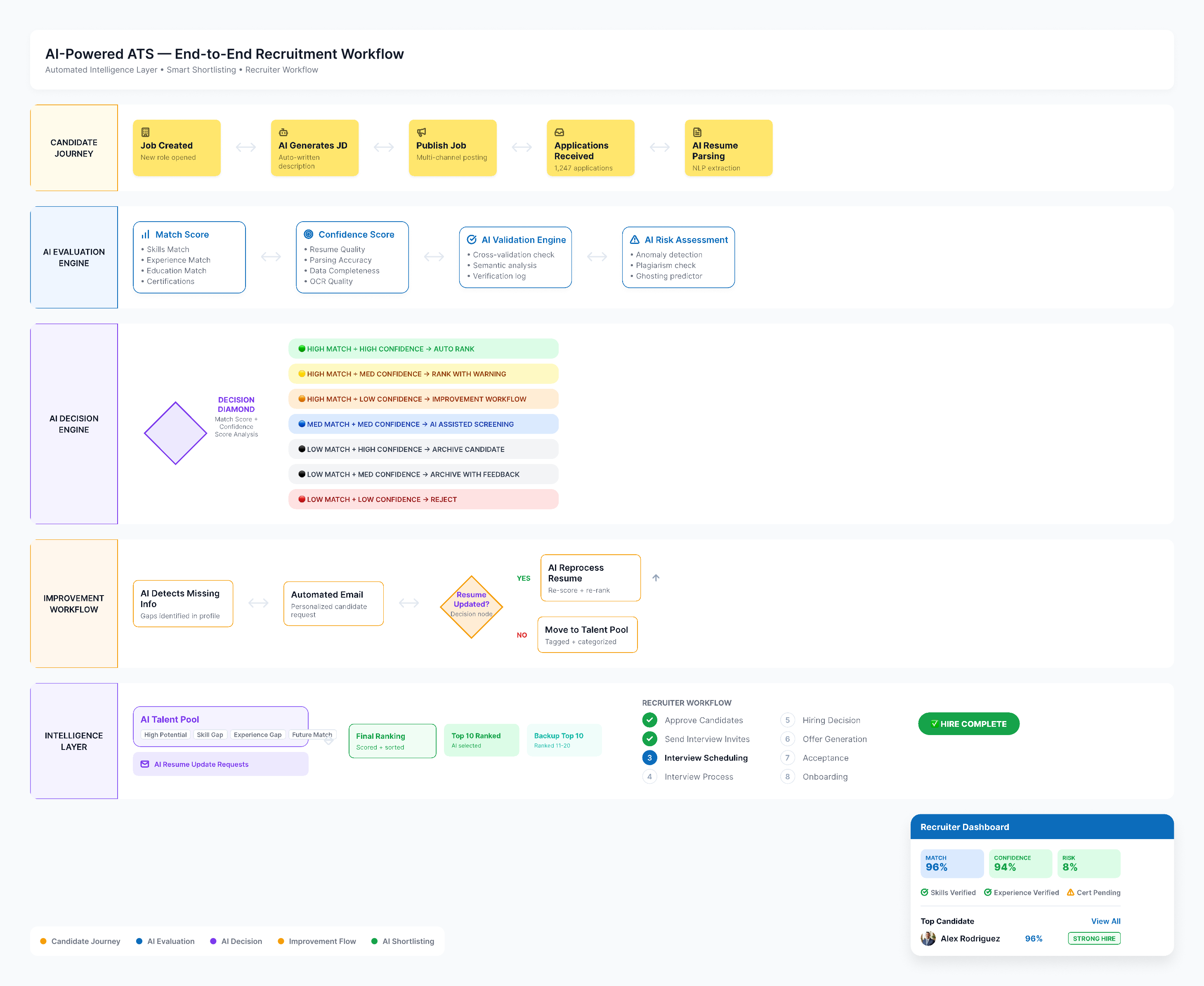Detailed AI evaluation and candidate improvement workflow