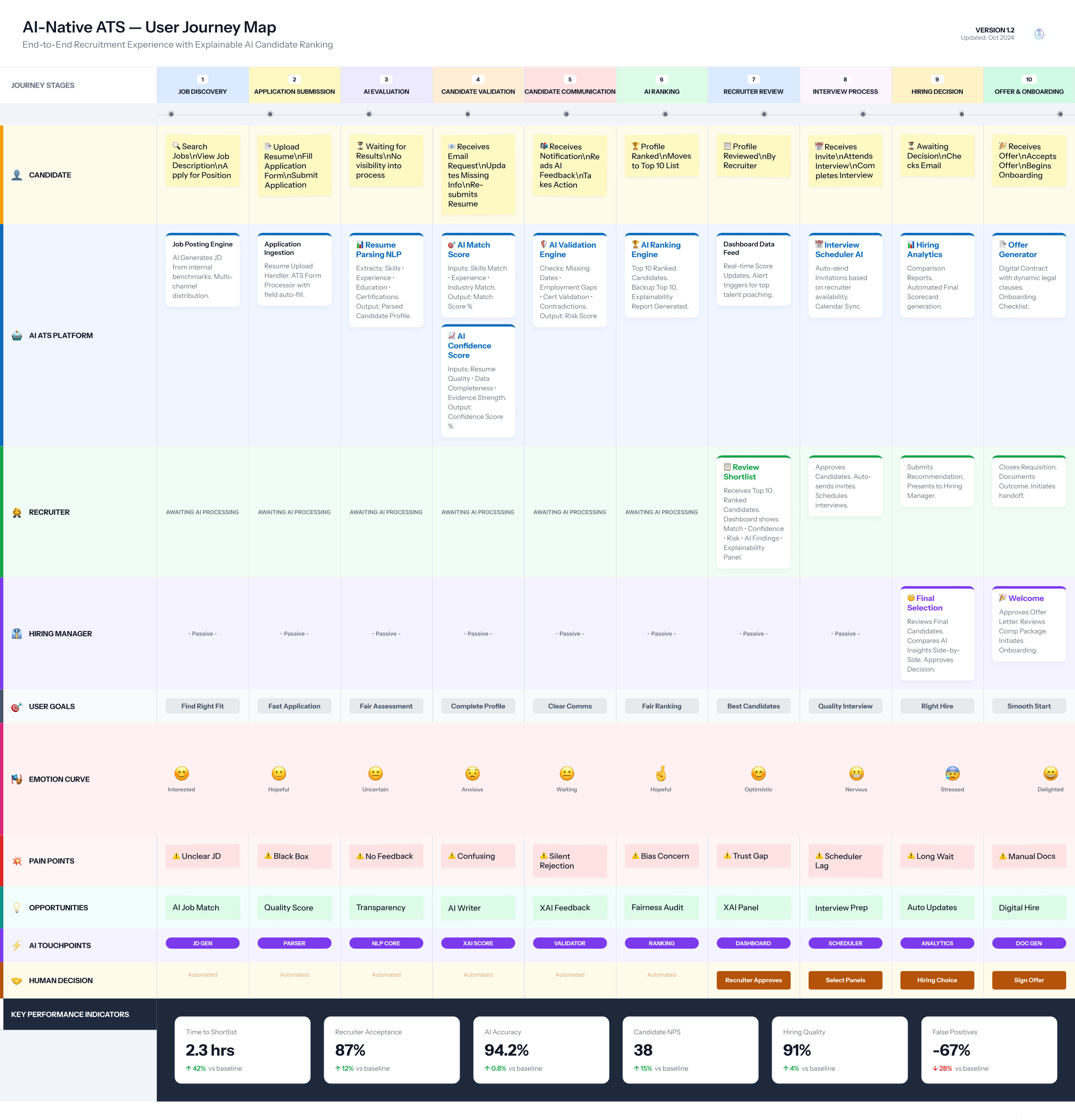 Ten-stage recruitment journey showing candidate, recruiter, manager, goals, pain points, and opportunities