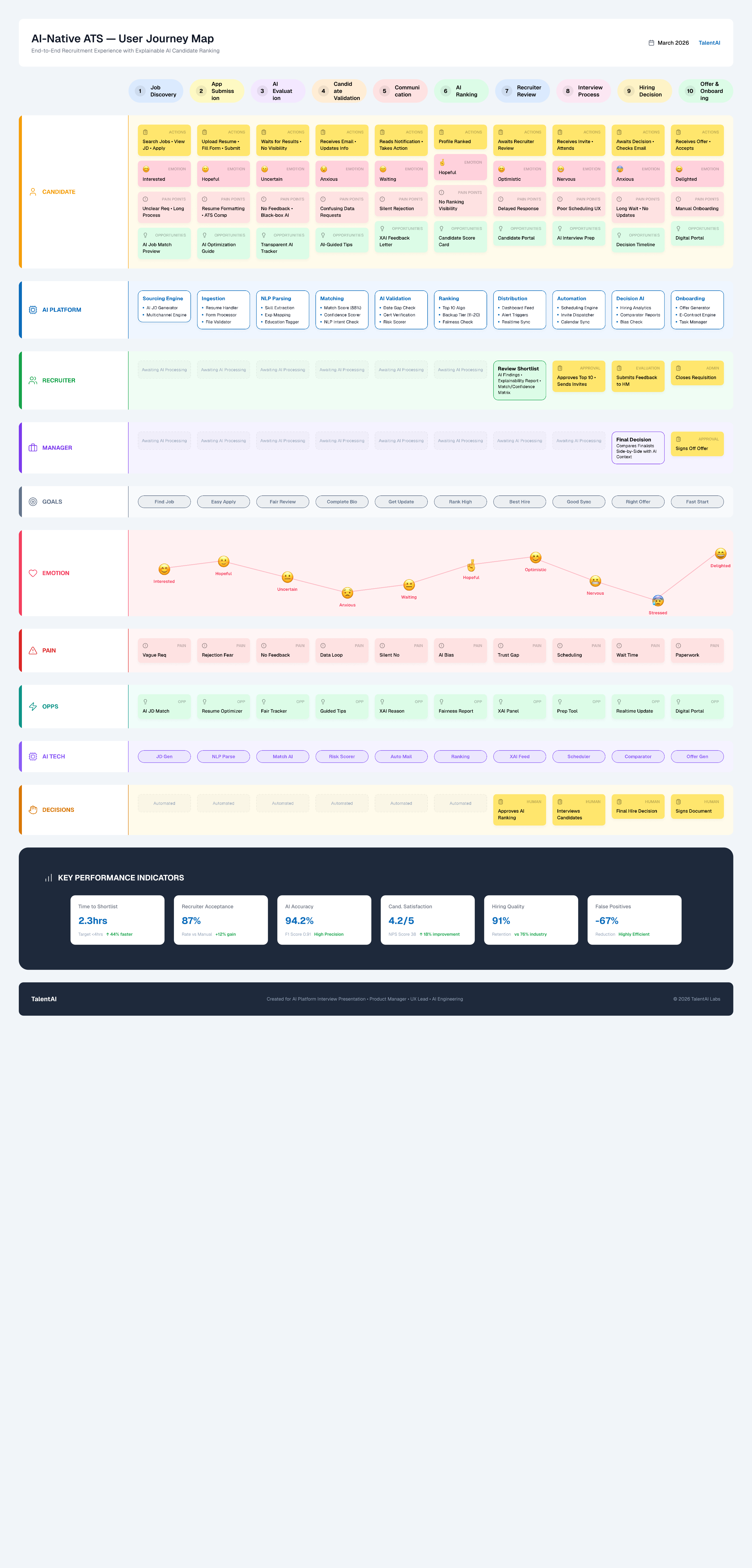 Detailed candidate experience map with emotional highs, lows, and human decision points