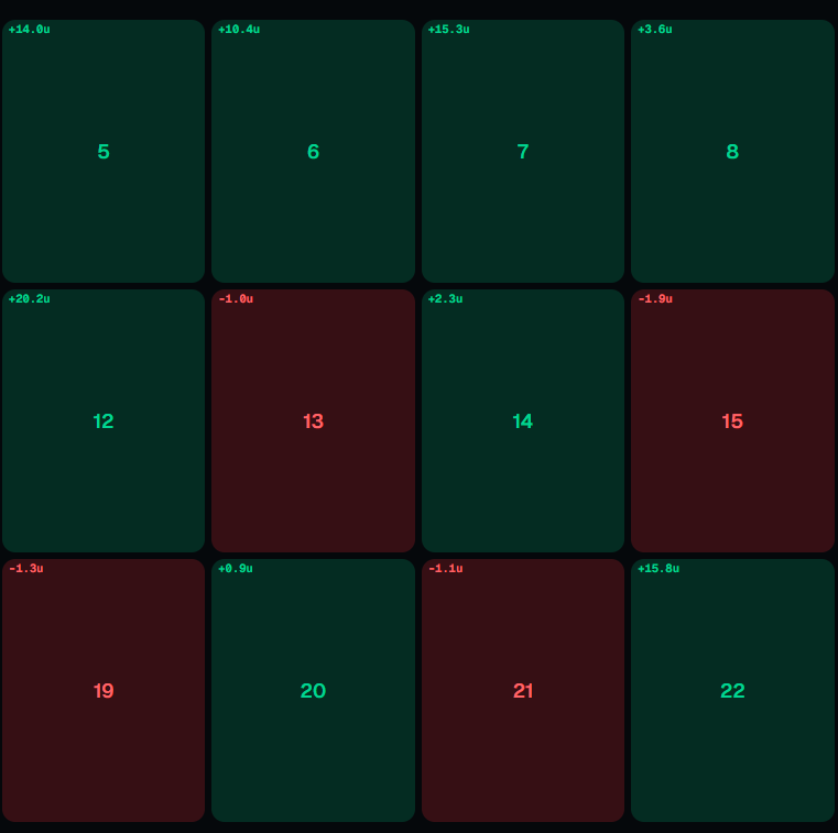 Profile calendar with P&L shown on each day card