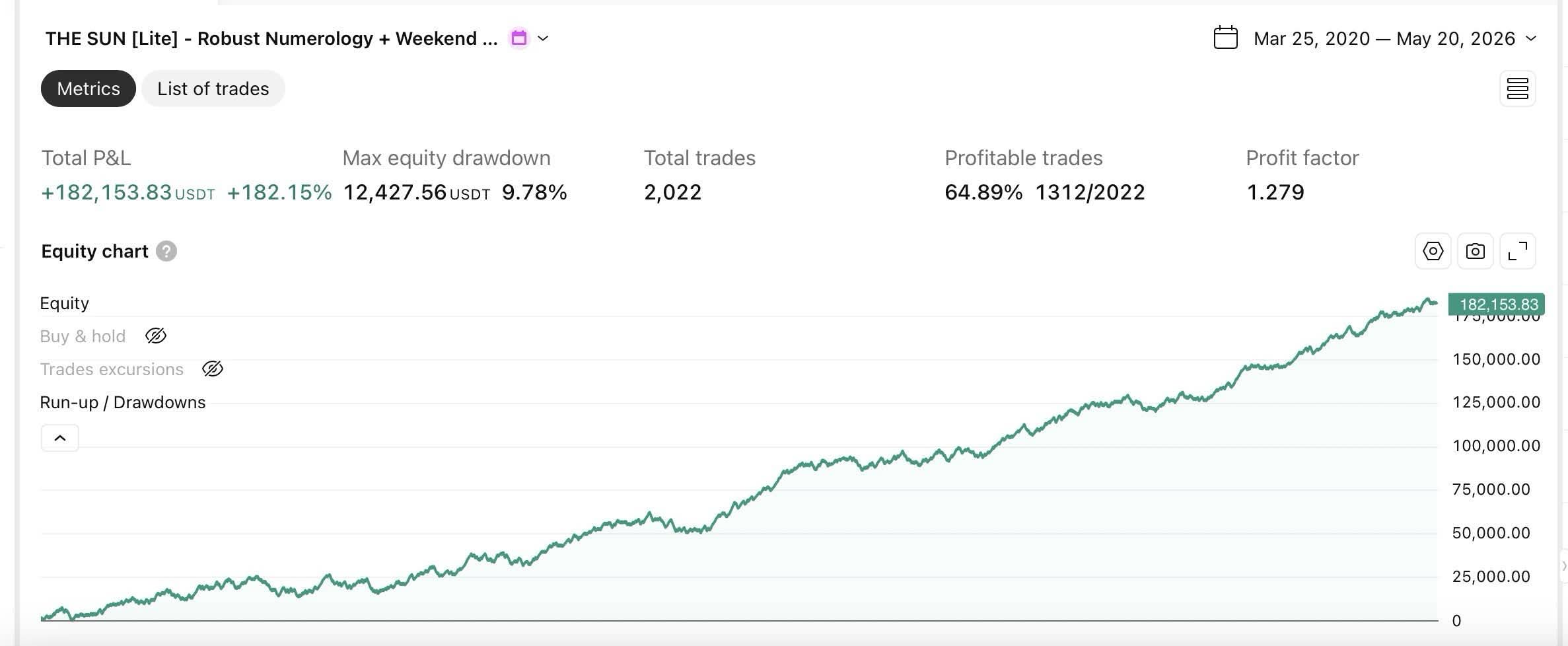 The SUN strategy backtest showing robust performance with 182% return