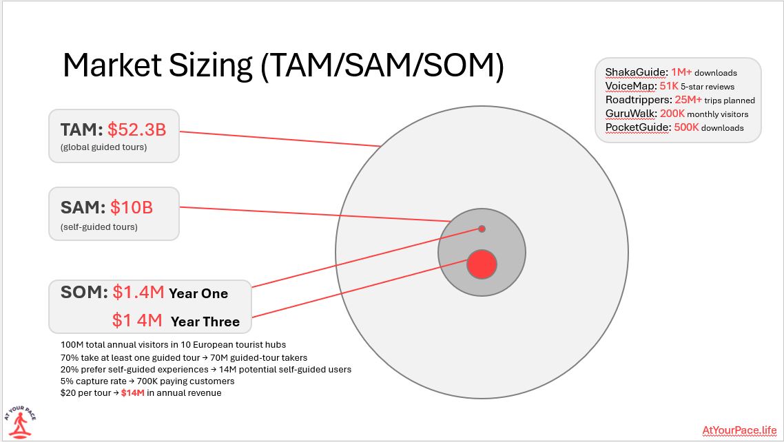 Market Sizing (TAM/SAM/SOM)