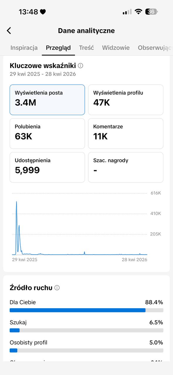 TikTok Analytics — 3.4M post views