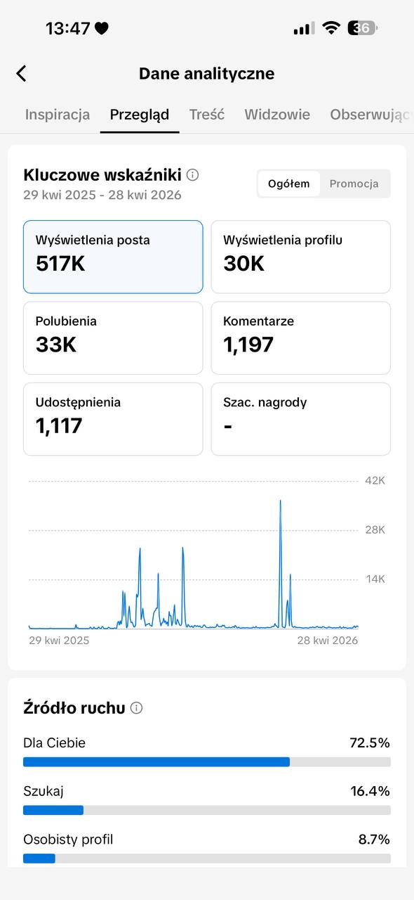 TikTok Analytics — 517K post views