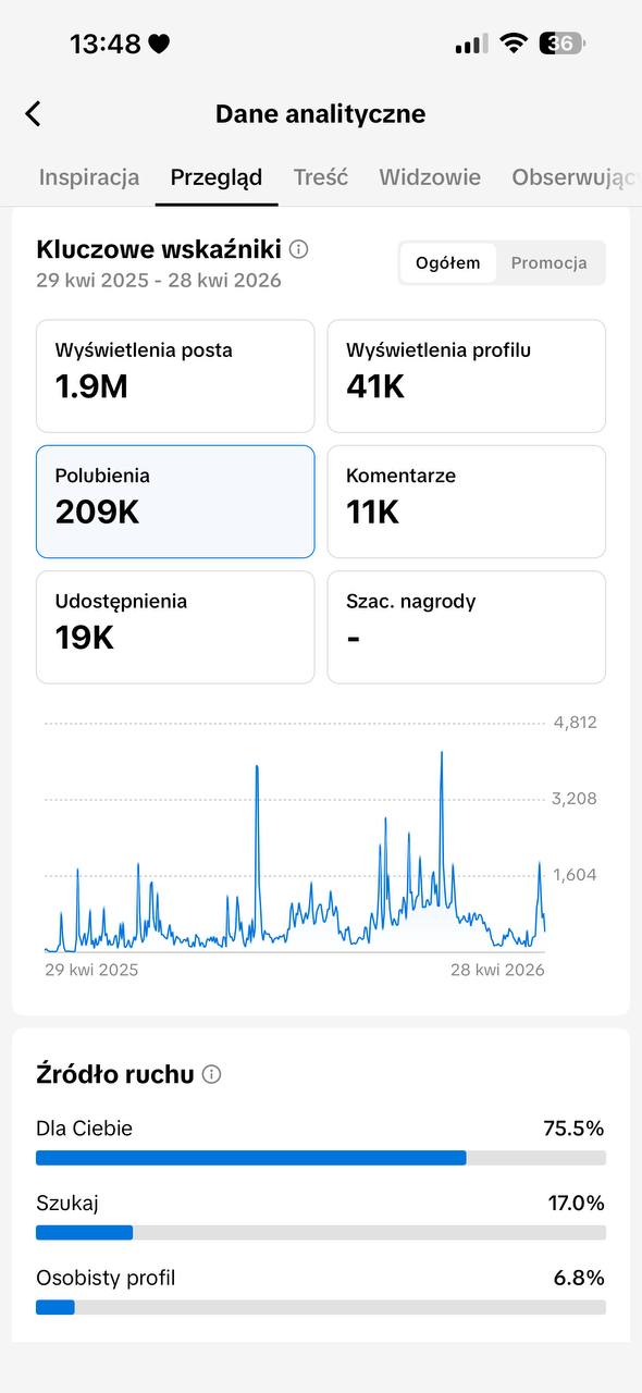 TikTok Analytics — 1.9M post views