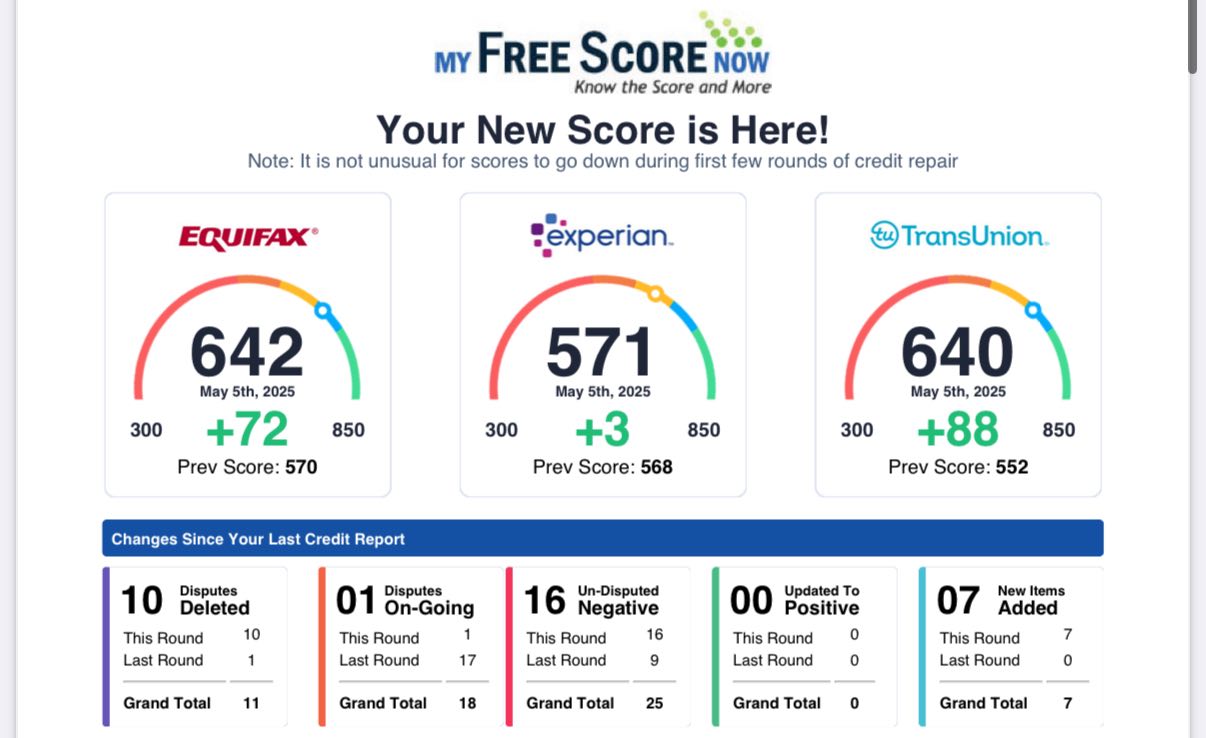 Credit score improvement: Equifax 642 (+72), Experian 571 (+3), TransUnion 640 (+88)
