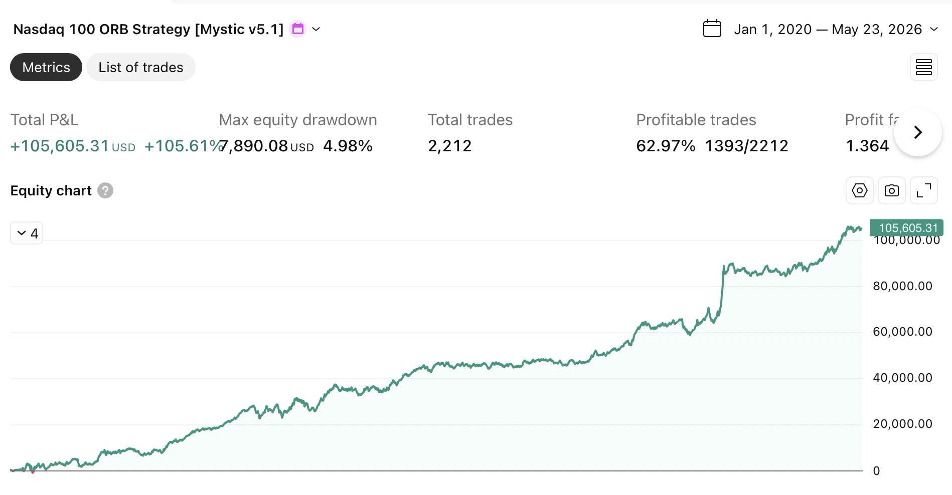 Nasdaq 100 ORB Strategy backtest results showing equity curve and performance metrics