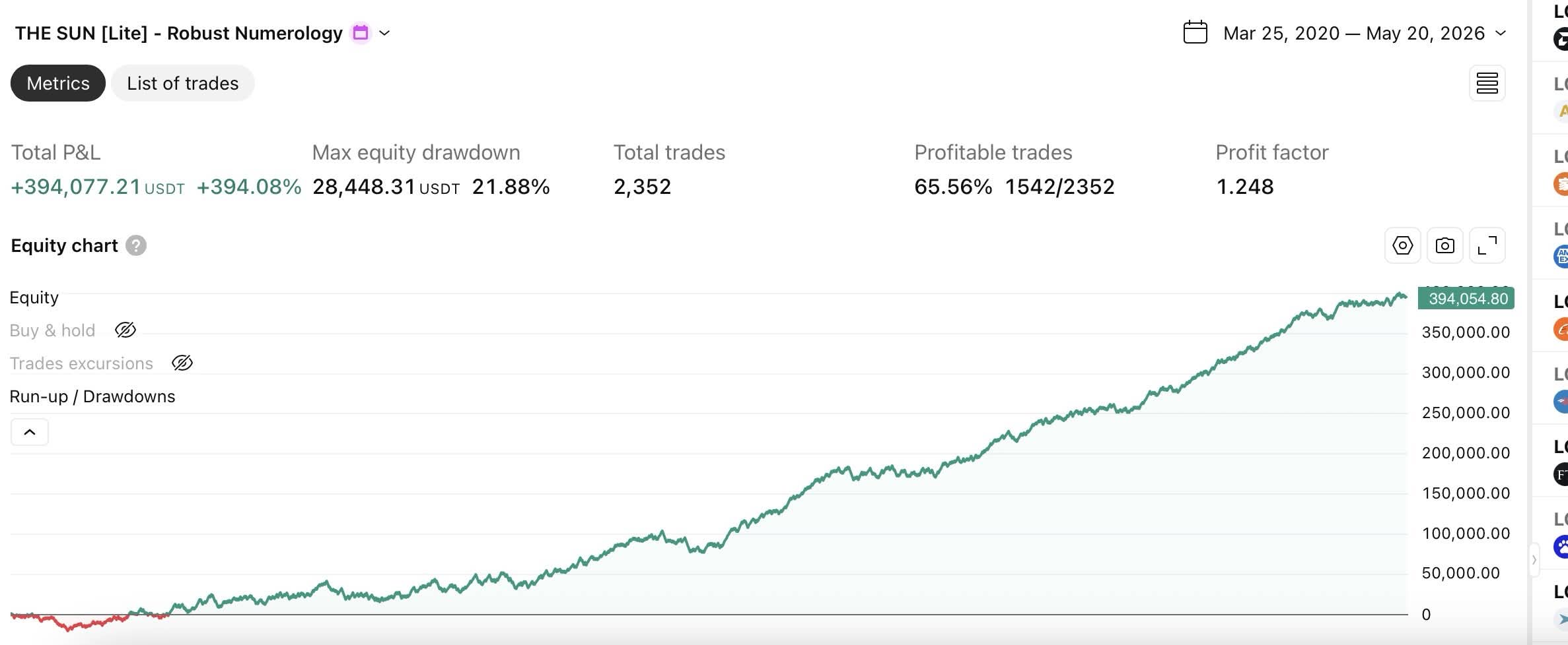 The SUN strategy extended backtest with 394% cumulative return and 65% win rate