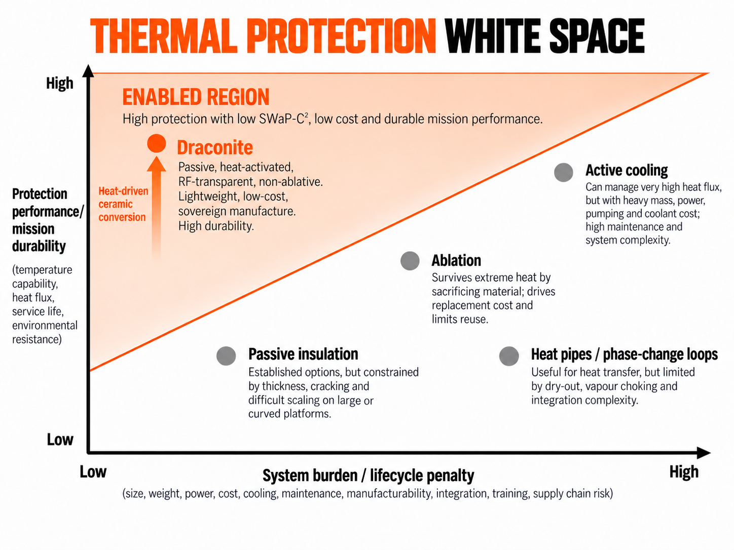 Thermal protection white space chart positioning Draconite in a high protection, low system burden region