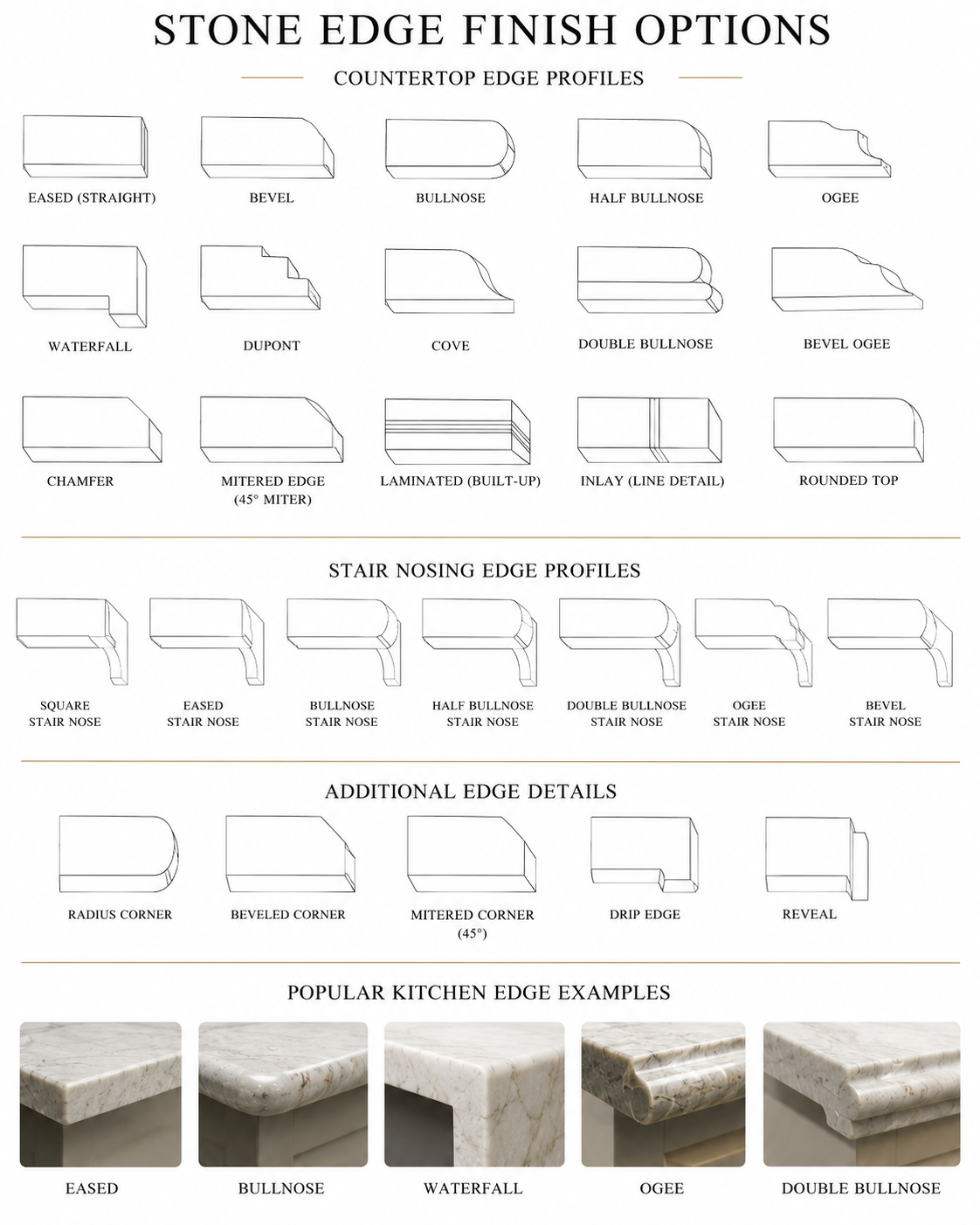 Stone edge finish options including countertop profiles, stair nosing, and kitchen edge examples