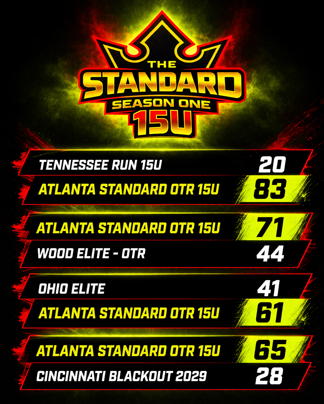 15U Season Results - All wins