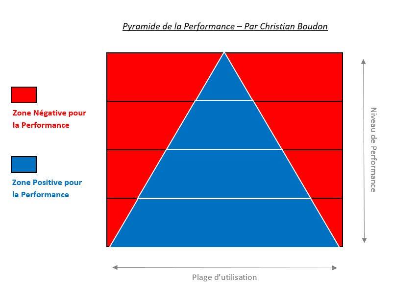 Pyramide de la Performance - Christian Boudon's performance zone diagram