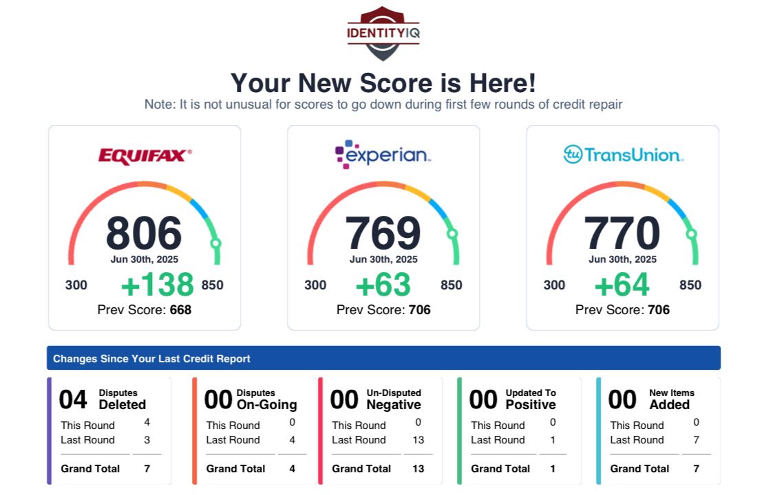 Credit score improvement: Equifax 806 (+138), Experian 769 (+63), TransUnion 770 (+64)