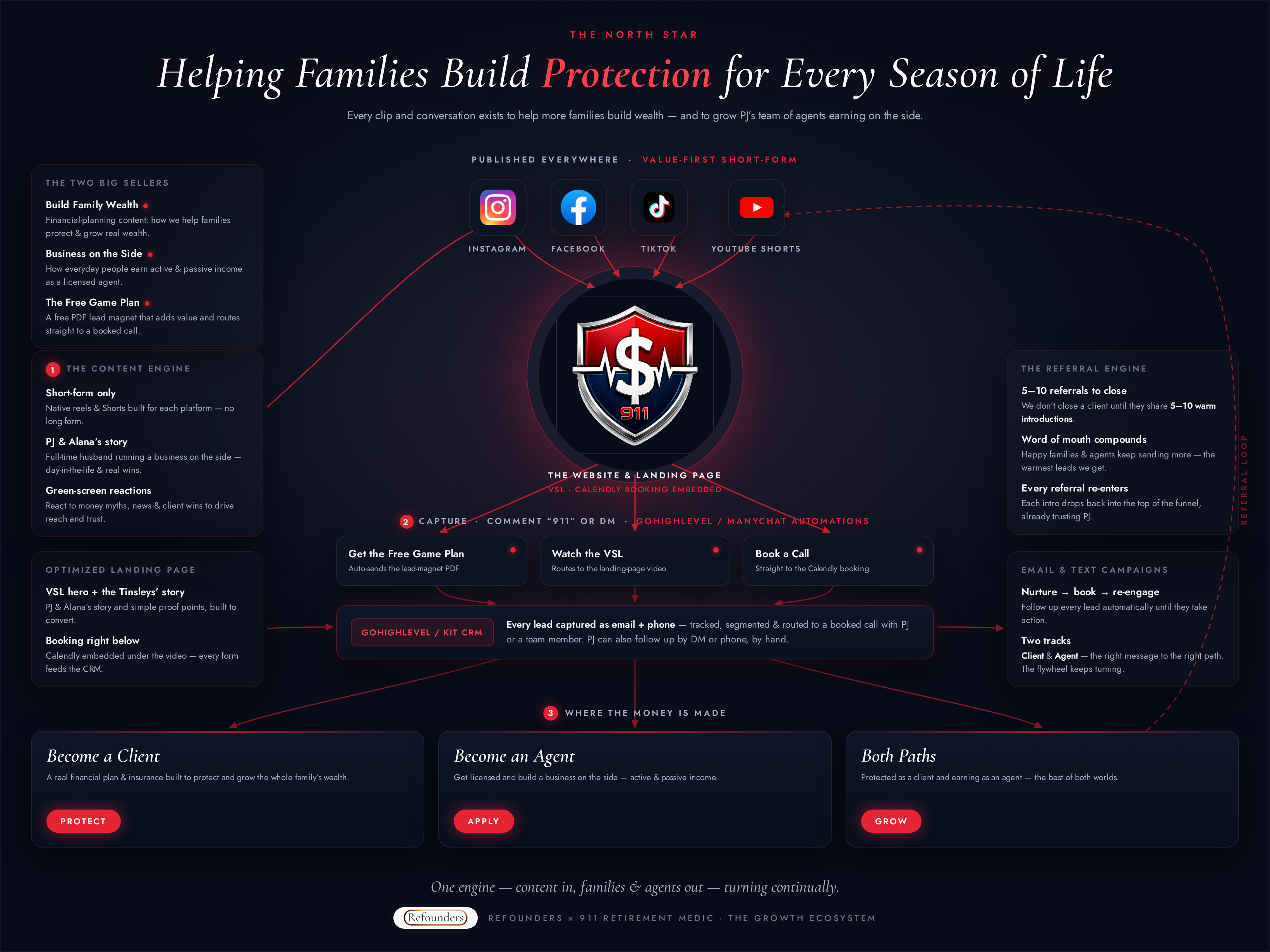 911 Money Medic marketing ecosystem map