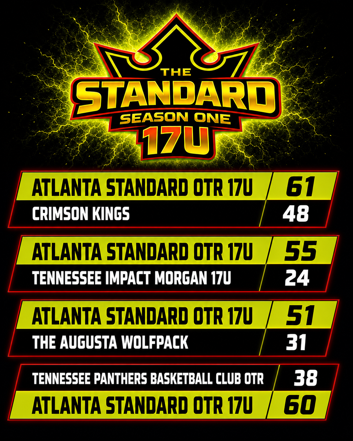 17U Season Results - All wins