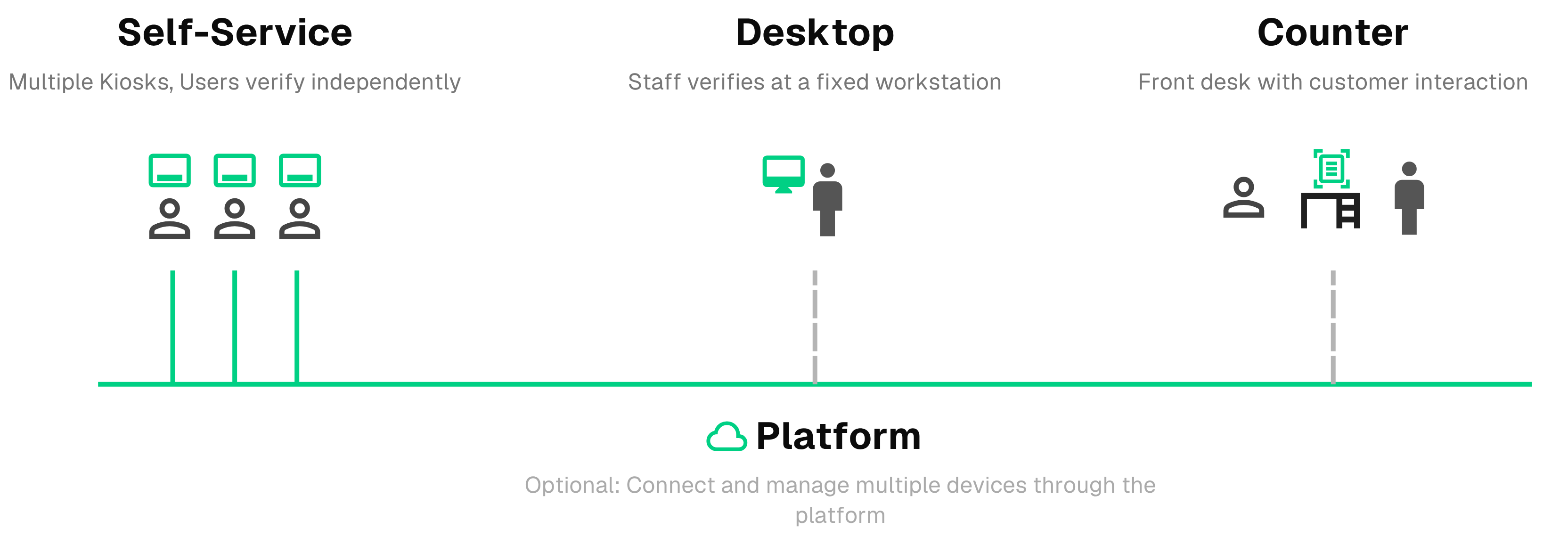 AVE Identity Platform Architecture