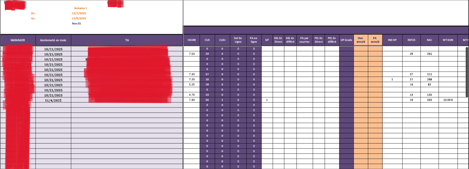 Suivi performance agents - Tableau de données