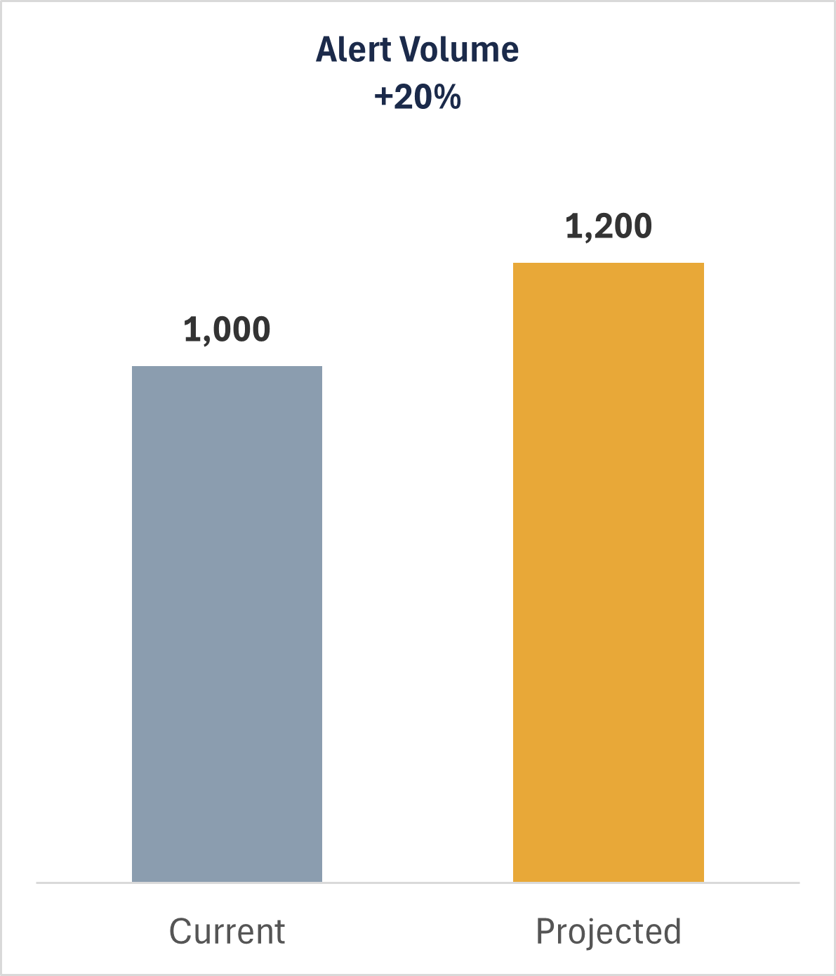Bar chart showing alert volume: 1,000 current vs 1,200 projected, a 20% increase