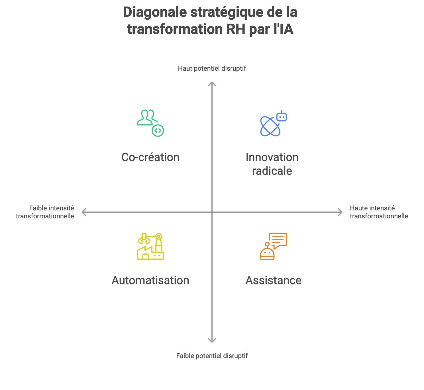 Diagonale stratégique de la transformation RH par l'IA